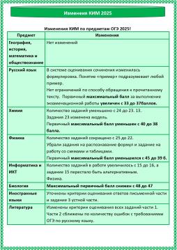 Изменения в КИМ 2025