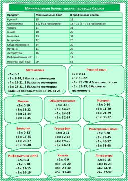Минимальные баллы